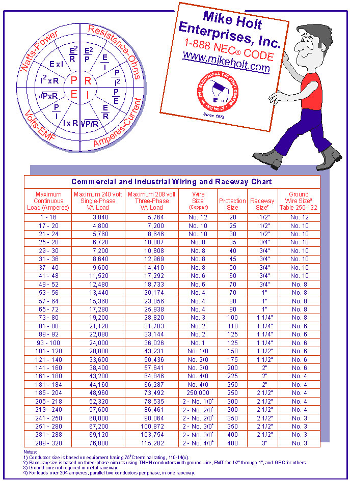 Conductor Wire Size Chart