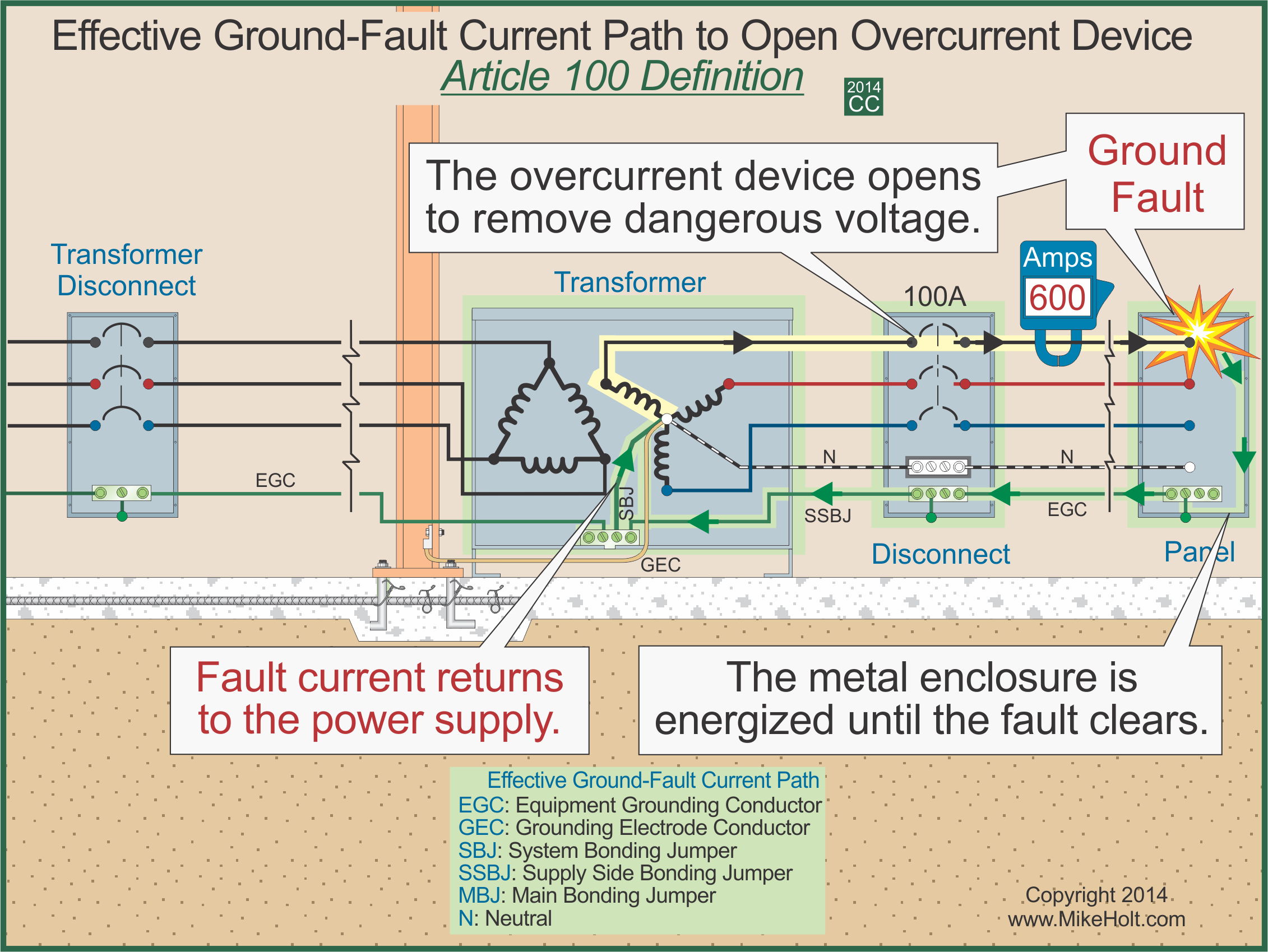 Mike Holt Grounding vs. Bonding - 2014 Grounding Vs ... service entrance cable wire diagram 3 